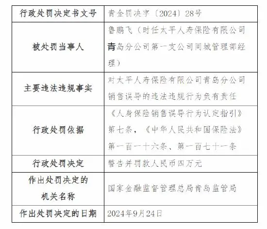 涉编制虚假资料套取费用等四项违法违规事实，太平寿险青岛分公司被罚49万元，相关7人同时被监管警告并罚款
