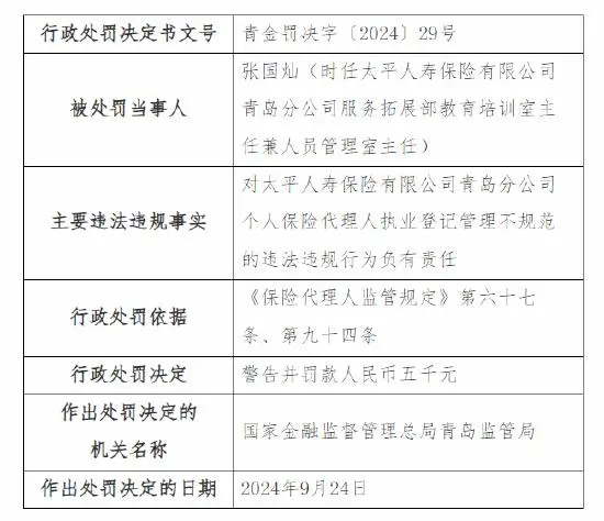 涉编制虚假资料套取费用等四项违法违规事实，太平寿险青岛分公司被罚49万元，相关7人同时被监管警告并罚款