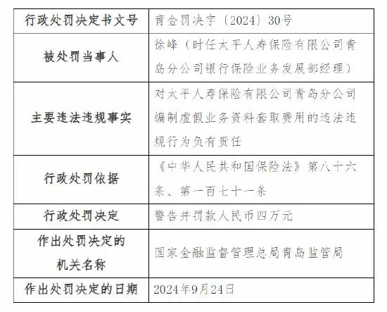 涉编制虚假资料套取费用等四项违法违规事实，太平寿险青岛分公司被罚49万元，相关7人同时被监管警告并罚款