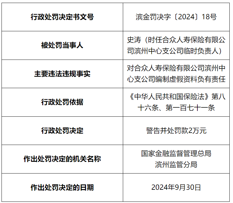 罚款11万元！因编制虚假资料，唆使、诱导保险代理人进行违背诚信义务的活动，合众人寿滨州中心支公司接罚单