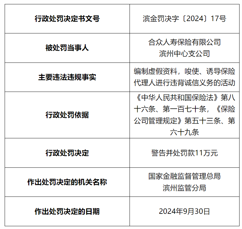 罚款11万元！因编制虚假资料，唆使、诱导保险代理人进行违背诚信义务的活动，合众人寿滨州中心支公司接罚单