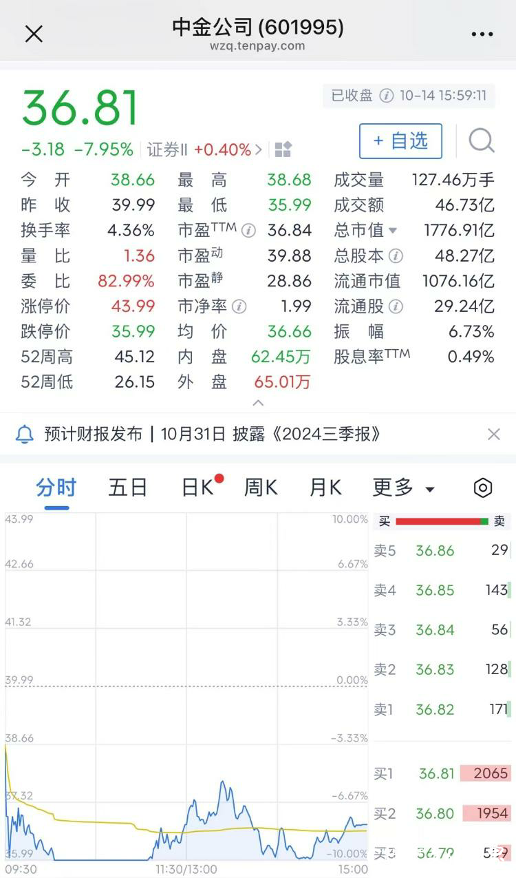 涉“思尔芯ipo欺诈发行”：中金公司被证监会立案调查，昨日a股盘中一度跌停