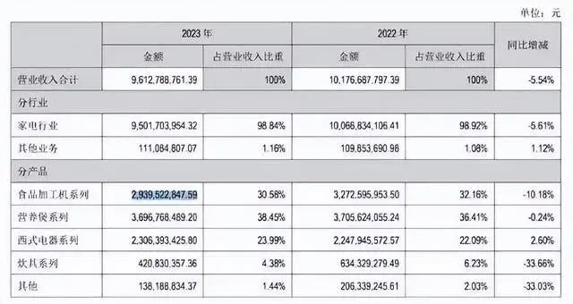 营收利润三连降、市场份额受挑战、多元化策略陷泥沼……豆浆机“失宠”，九阳如何挽救业绩下滑
