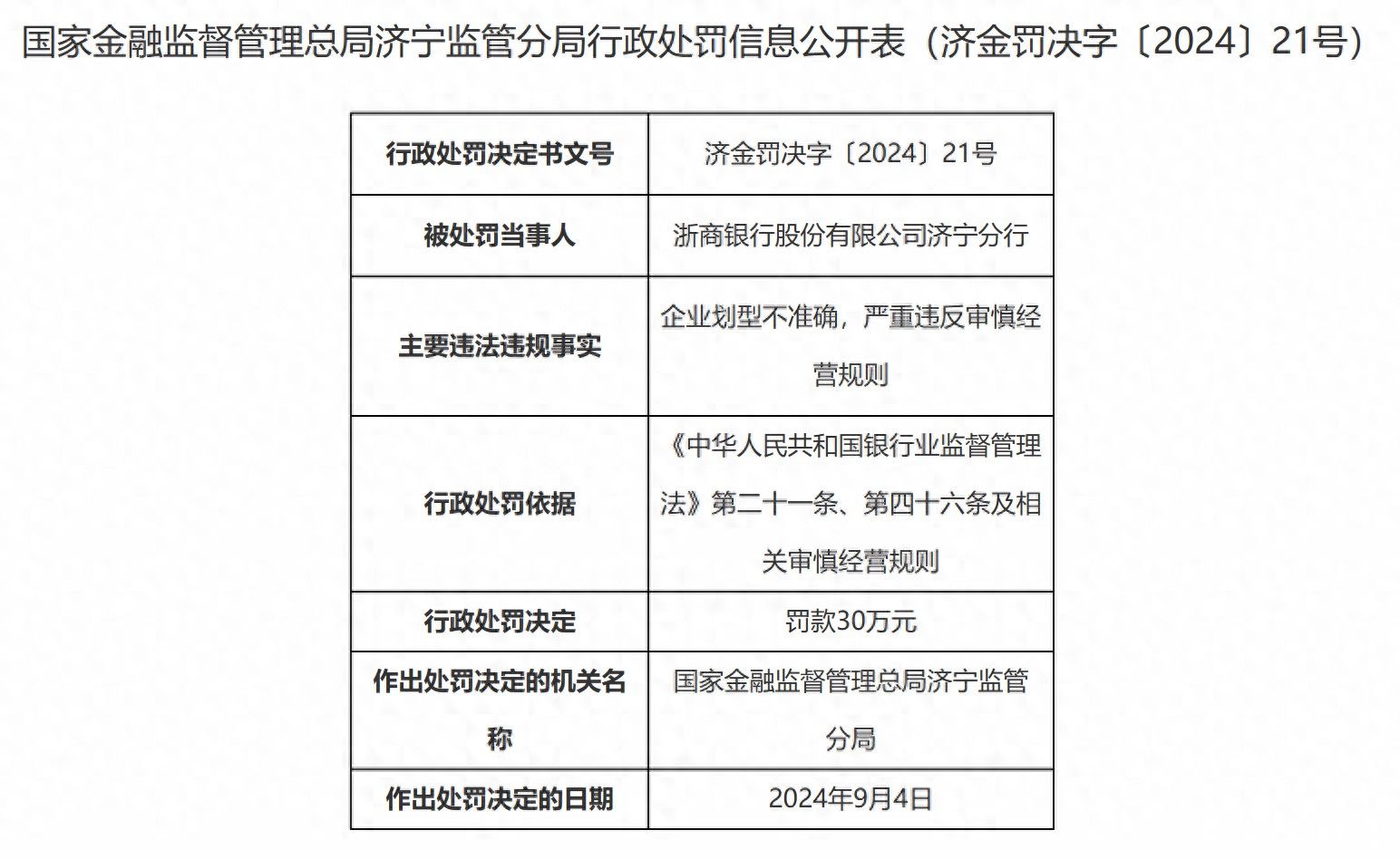 因企业划型不准确、严重违反审慎经营规则，浙商银行济宁分行被罚30万元