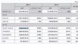 营收利润三连降、市场份额受挑战、多元化策略陷泥沼……豆浆机“失宠”，九阳如何挽救业绩下滑