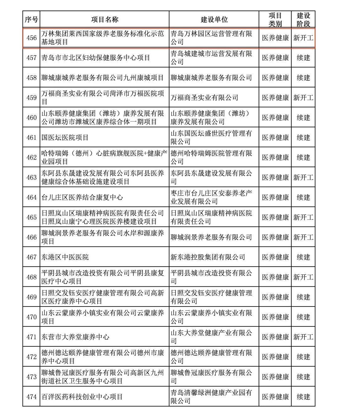 青岛万林集团莱西国家级养老服务标准化示范基地项目入库省服务业重点项目库