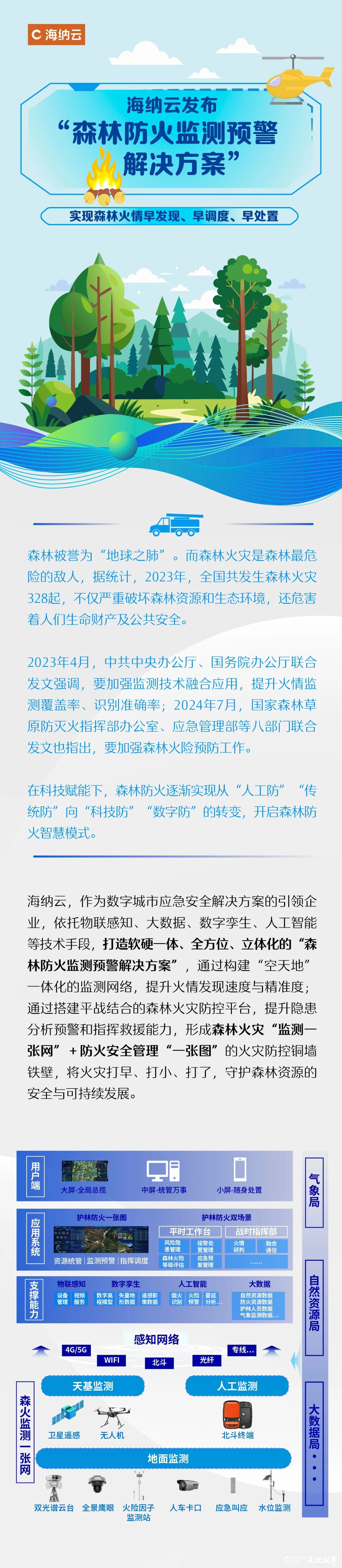 用科技守护绿色生命线——海纳云发布“森林防火监测预警5845vip威尼斯电子游戏的解决方案”