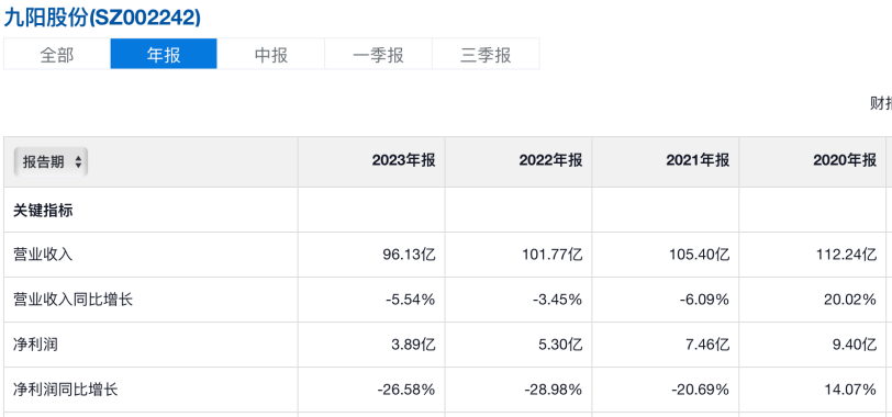 小家电红利不再，业绩三连跌的九阳股份今年多次被深股通减持
