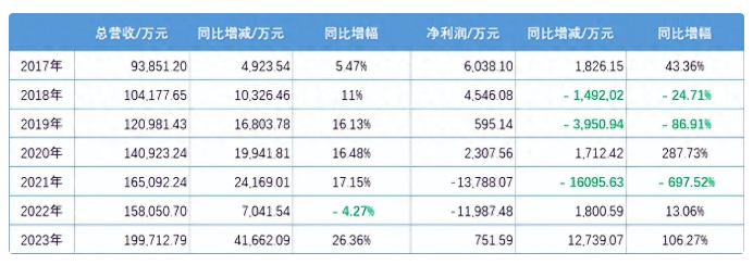山东惠发食品连续六年上半年亏损，内部控制不规范、信披不准确及“低门槛”股票激励问题引关注