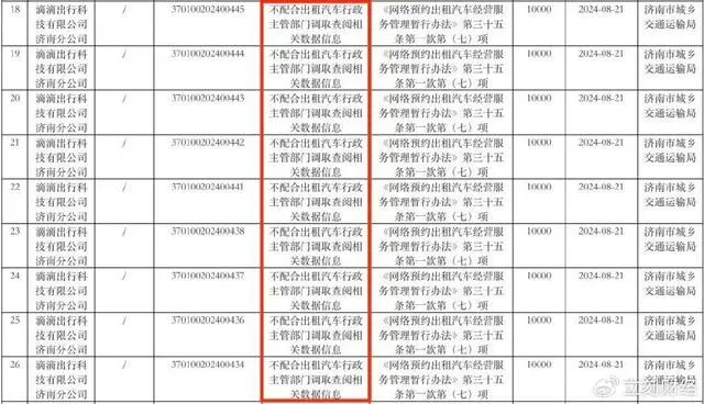 拒不配合主管部门调阅数据信息，滴滴出行济南分公司8月以来已累计被罚款超百万