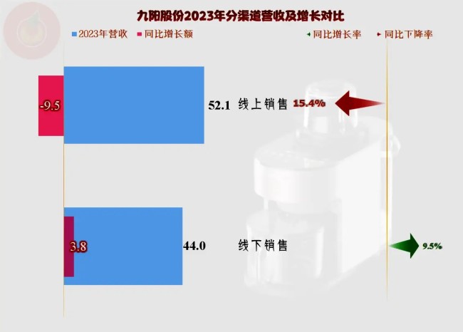 营收持续小幅下跌，净利则是深度下跌——从九阳股份近三年的业绩变化看企业面临的困局