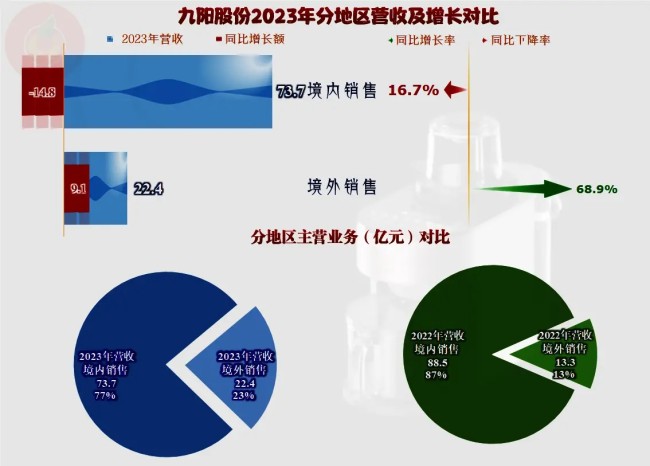 营收持续小幅下跌，净利则是深度下跌——从九阳股份近三年的业绩变化看企业面临的困局