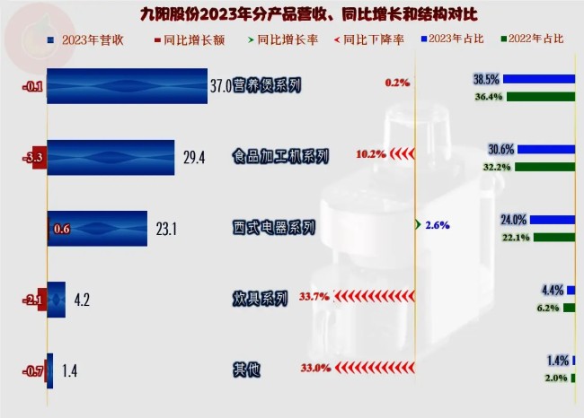 营收持续小幅下跌，净利则是深度下跌——从九阳股份近三年的业绩变化看企业面临的困局