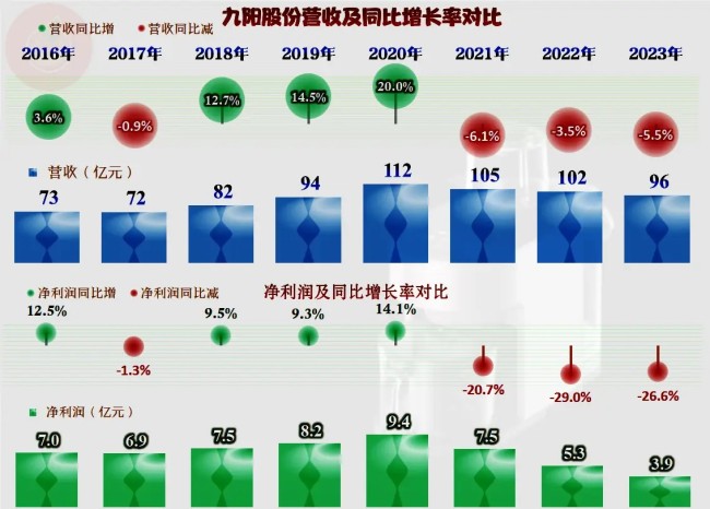 营收持续小幅下跌，净利则是深度下跌——从九阳股份近三年的业绩变化看企业面临的困局