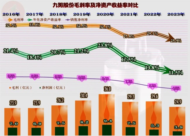 营收持续小幅下跌，净利则是深度下跌——从九阳股份近三年的业绩变化看企业面临的困局