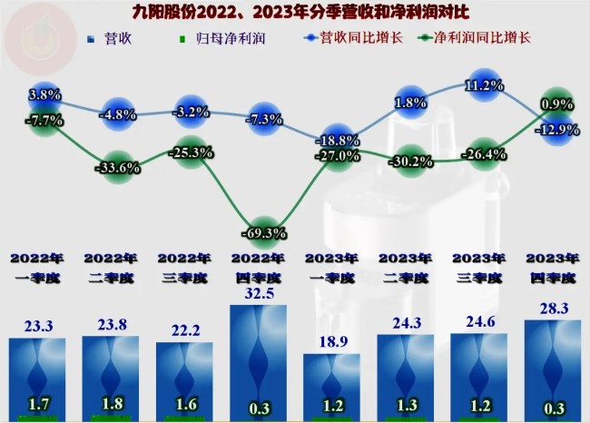 营收持续小幅下跌，净利则是深度下跌——从九阳股份近三年的业绩变化看企业面临的困局