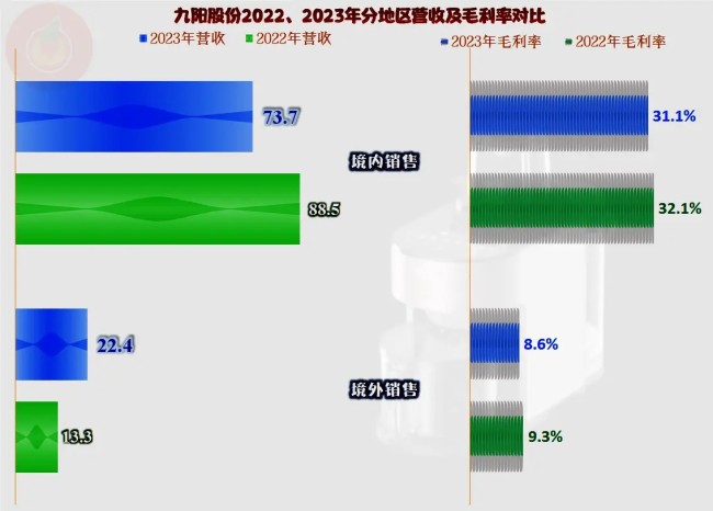 营收持续小幅下跌，净利则是深度下跌——从九阳股份近三年的业绩变化看企业面临的困局