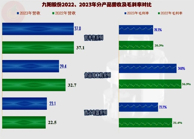 营收持续小幅下跌，净利则是深度下跌——从九阳股份近三年的业绩变化看企业面临的困局