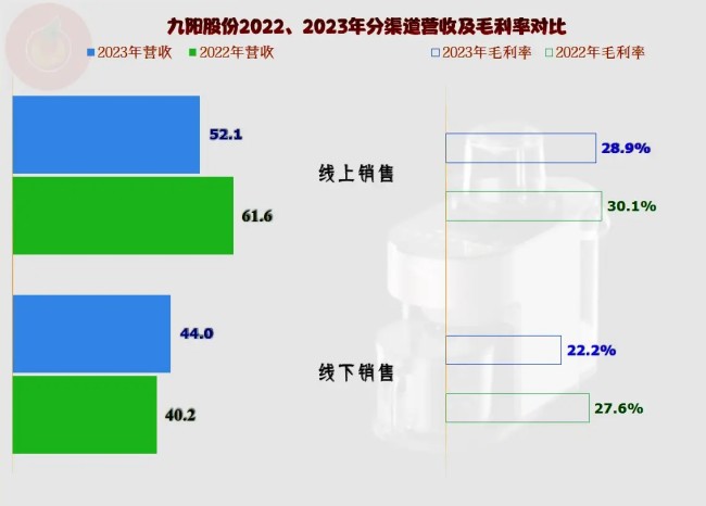 营收持续小幅下跌，净利则是深度下跌——从九阳股份近三年的业绩变化看企业面临的困局