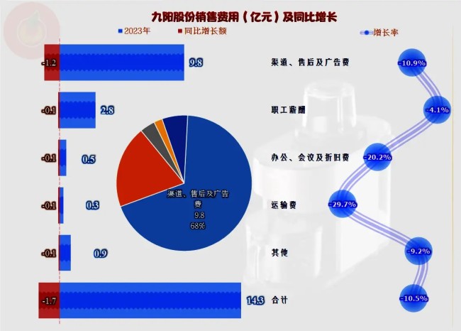 营收持续小幅下跌，净利则是深度下跌——从九阳股份近三年的业绩变化看企业面临的困局