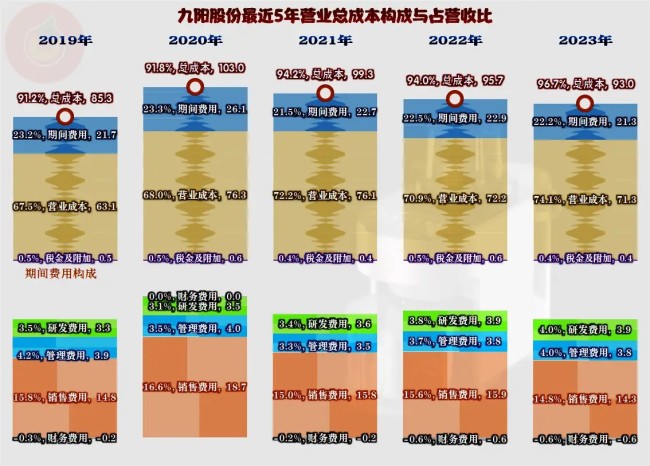 营收持续小幅下跌，净利则是深度下跌——从九阳股份近三年的业绩变化看企业面临的困局