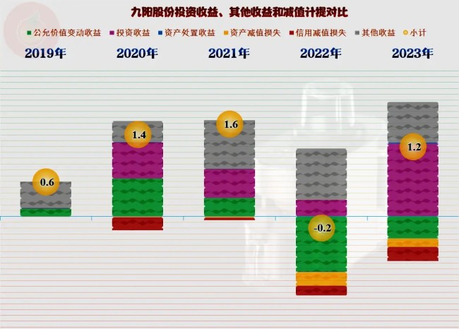 营收持续小幅下跌，净利则是深度下跌——从九阳股份近三年的业绩变化看企业面临的困局