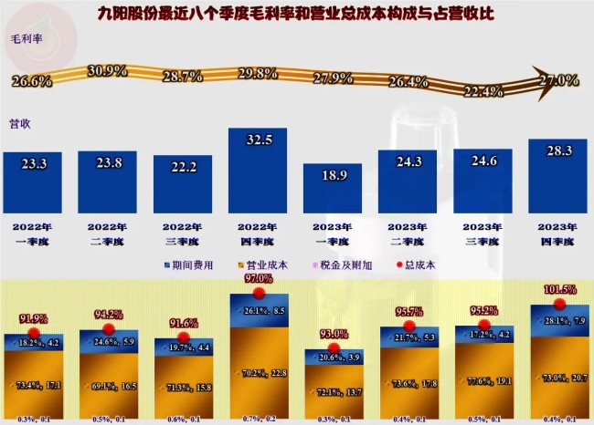 营收持续小幅下跌，净利则是深度下跌——从九阳股份近三年的业绩变化看企业面临的困局