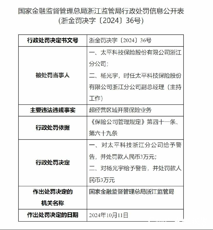 成立六年来首罚！太平科技保险及分公司涉“超经营区域开展保险业务”等多项违法违规行为，被合计罚款64万