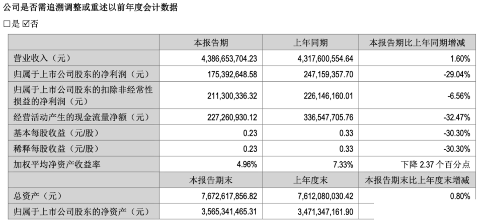 多元化产品战略依旧抗不过“九阳≈豆浆机”——九阳股份业绩滑铁卢命中注定？