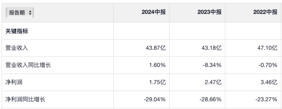 多元化产品战略依旧抗不过“九阳≈豆浆机”——九阳股份业绩滑铁卢命中注定？