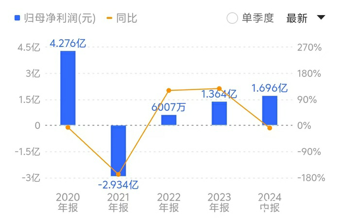 违规使用超2亿元募资买理财连遭监管警示——家家悦还能重回业绩巅峰吗？