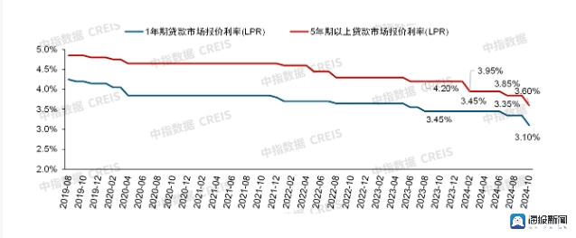 央行再降息！年内lpr三次下调至历史最低，专家：多数购房者或在明年年初享受红利
