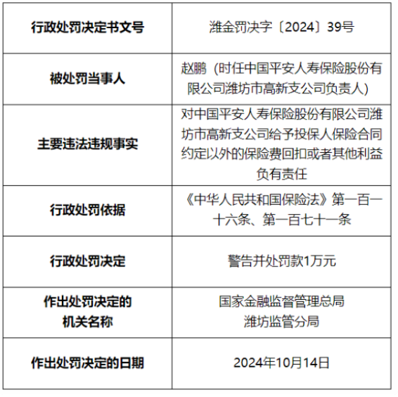 给投保人合同外回扣或其他利益，平安人寿潍坊高新支公司被罚5.5万元