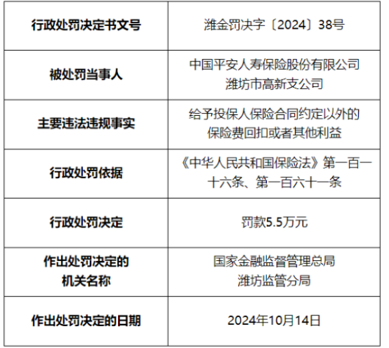 给投保人合同外回扣或其他利益，平安人寿潍坊高新支公司被罚5.5万元