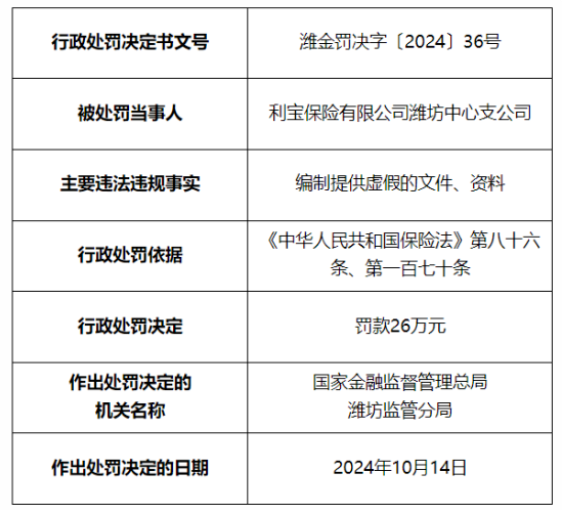 因编制提供虚假文件、资料，利宝保险潍坊中心支公司被罚26万元，相关负责人同时受到警告并处罚款5万元