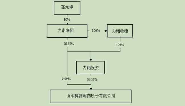 济南前首富资产大重组：科源制药拟控股宏济堂，标的屡次上市夭折，大额资金遭占用