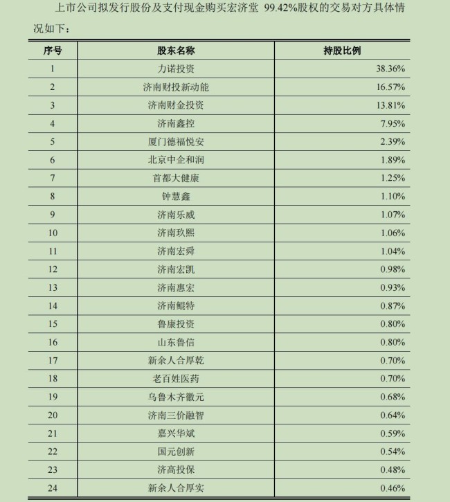 济南前首富资产大重组：科源制药拟控股宏济堂，标的屡次上市夭折，大额资金遭占用