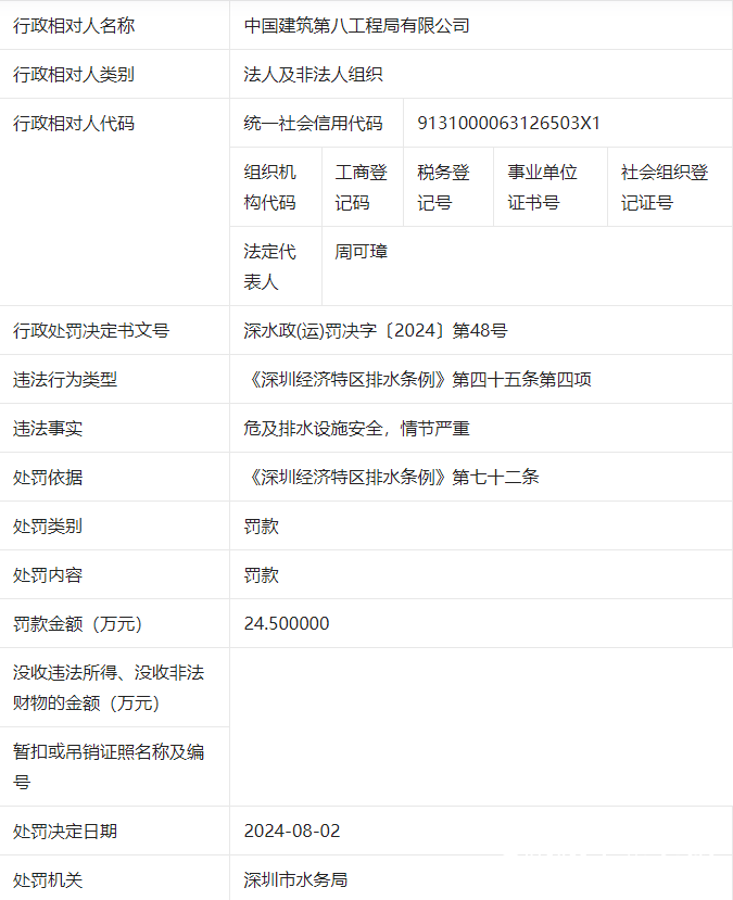 因危及排水设施安全，中建八局接24.5万元罚单