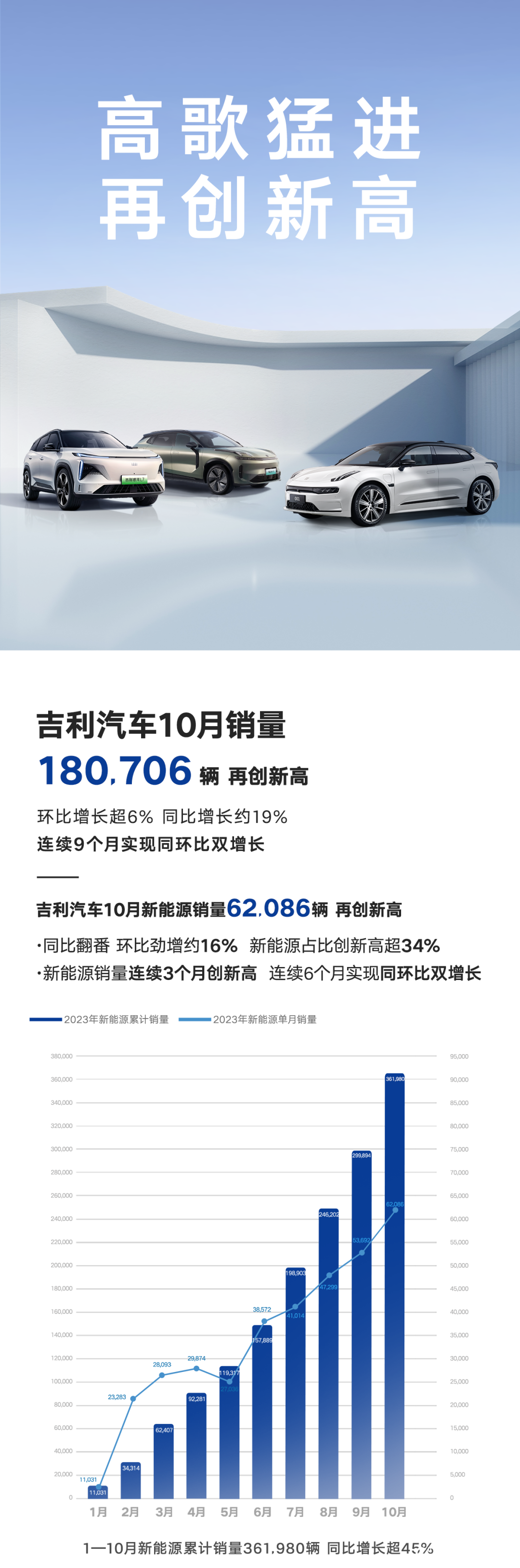 单月超18万辆！吉利汽车10月再次刷新销量纪录，新能源高歌猛进突破6万辆大关！