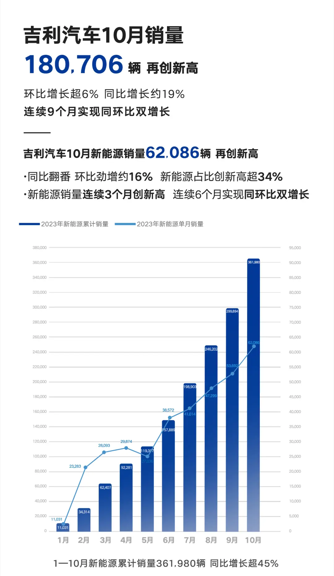 吉利新能源用数字说话：9个月时间，月销量从1万跃升至6万