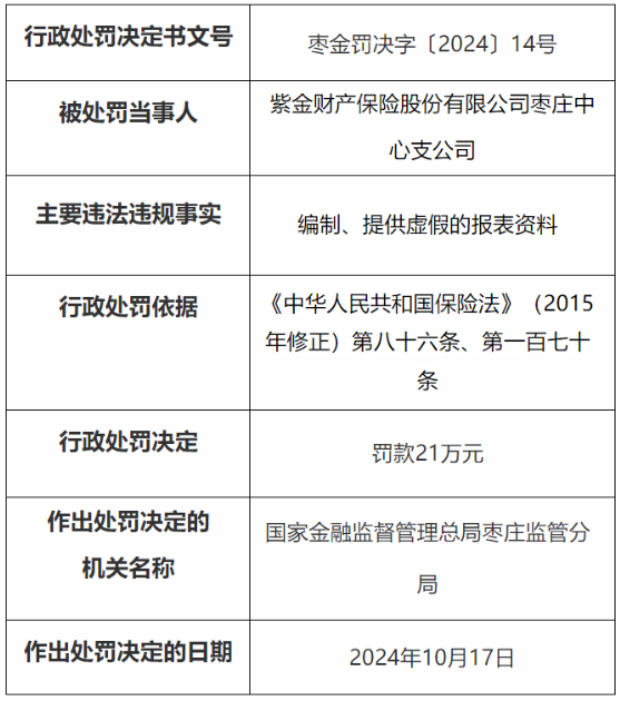 紫金财险枣庄中支因编制、提供虚假报表资料，被罚21万元