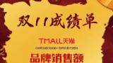 燃爆双11！青岛啤酒天猫、京东销售额均第一
