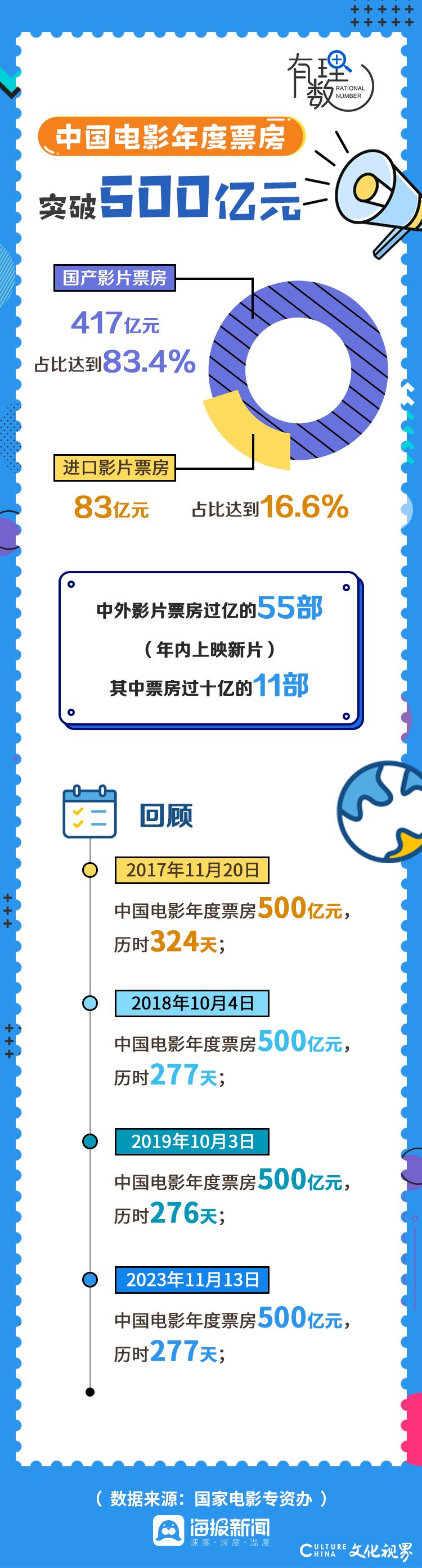 中国电影年度票房重回500亿高位，山东贡献有多大？