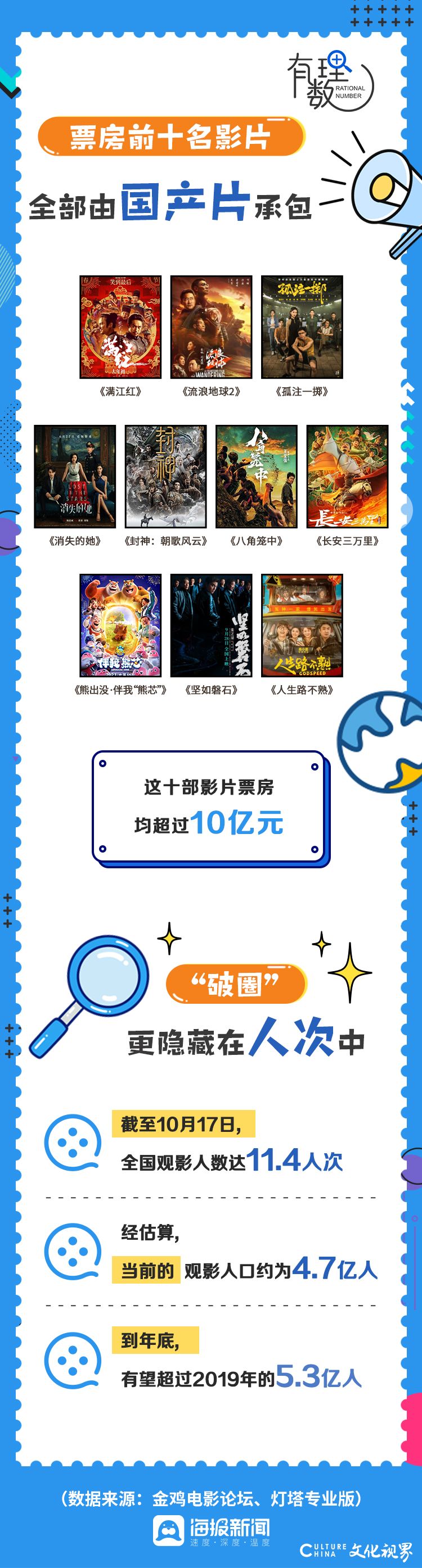 中国电影年度票房重回500亿高位，山东贡献有多大？