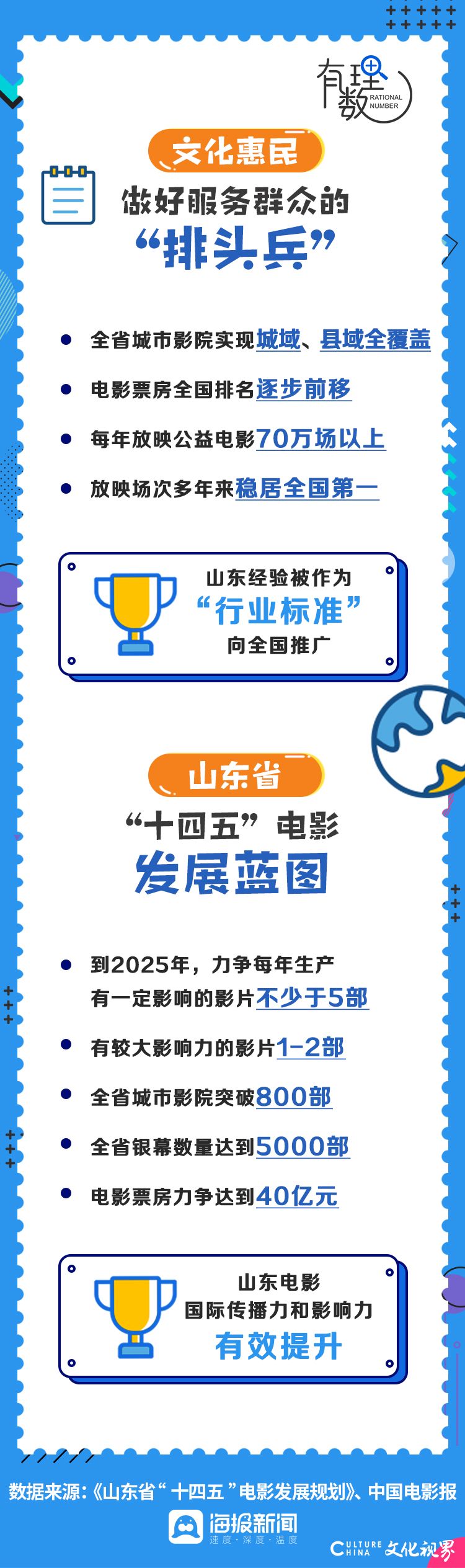 中国电影年度票房重回500亿高位，山东贡献有多大？