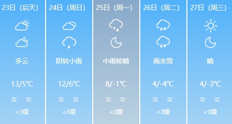 这个周末秋裤必须上岗了——大风降温及雨雪天气齐上线！山东烟威等地将迎来今冬首场降雪