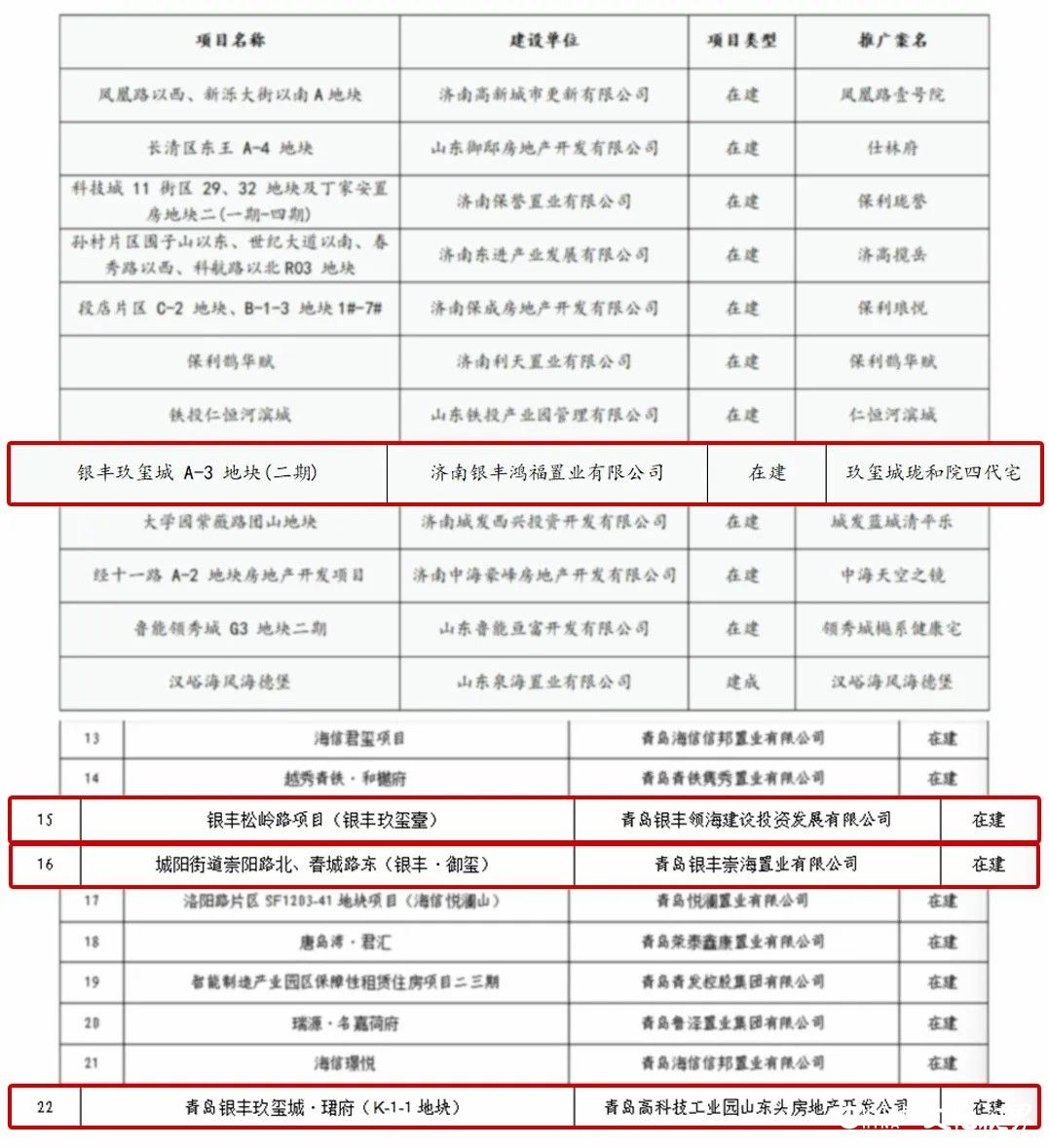 银丰地产四大项目入选山东第二批高品质住宅试点项目榜单