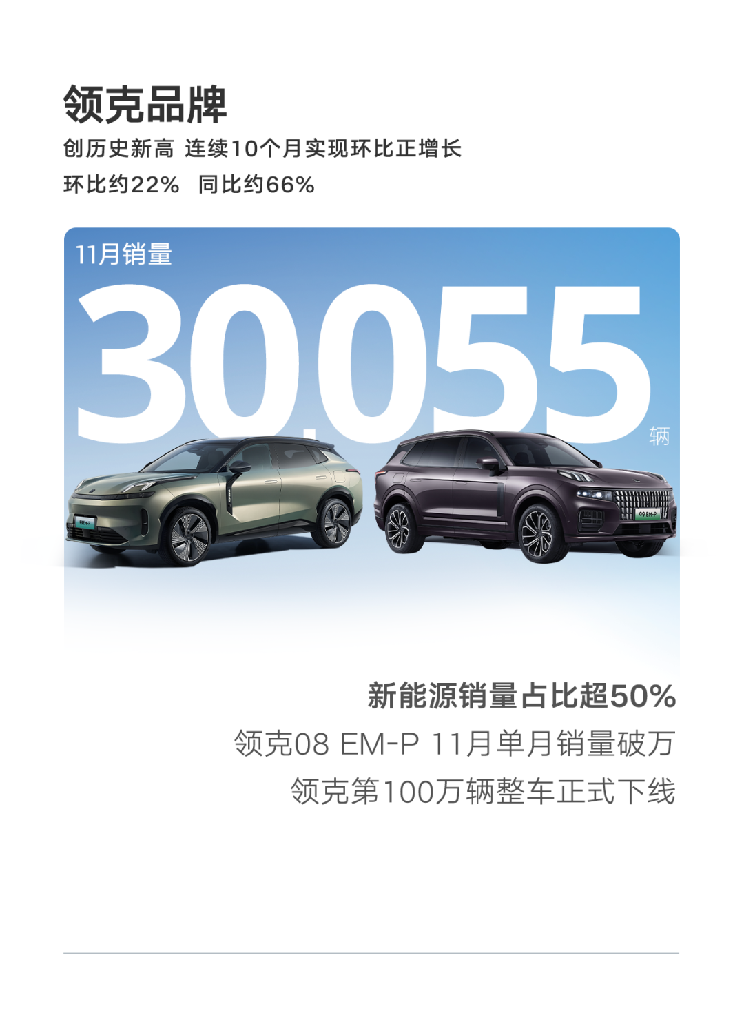 再创新高！吉利汽车11月销量突破20万辆，同比增长38%
