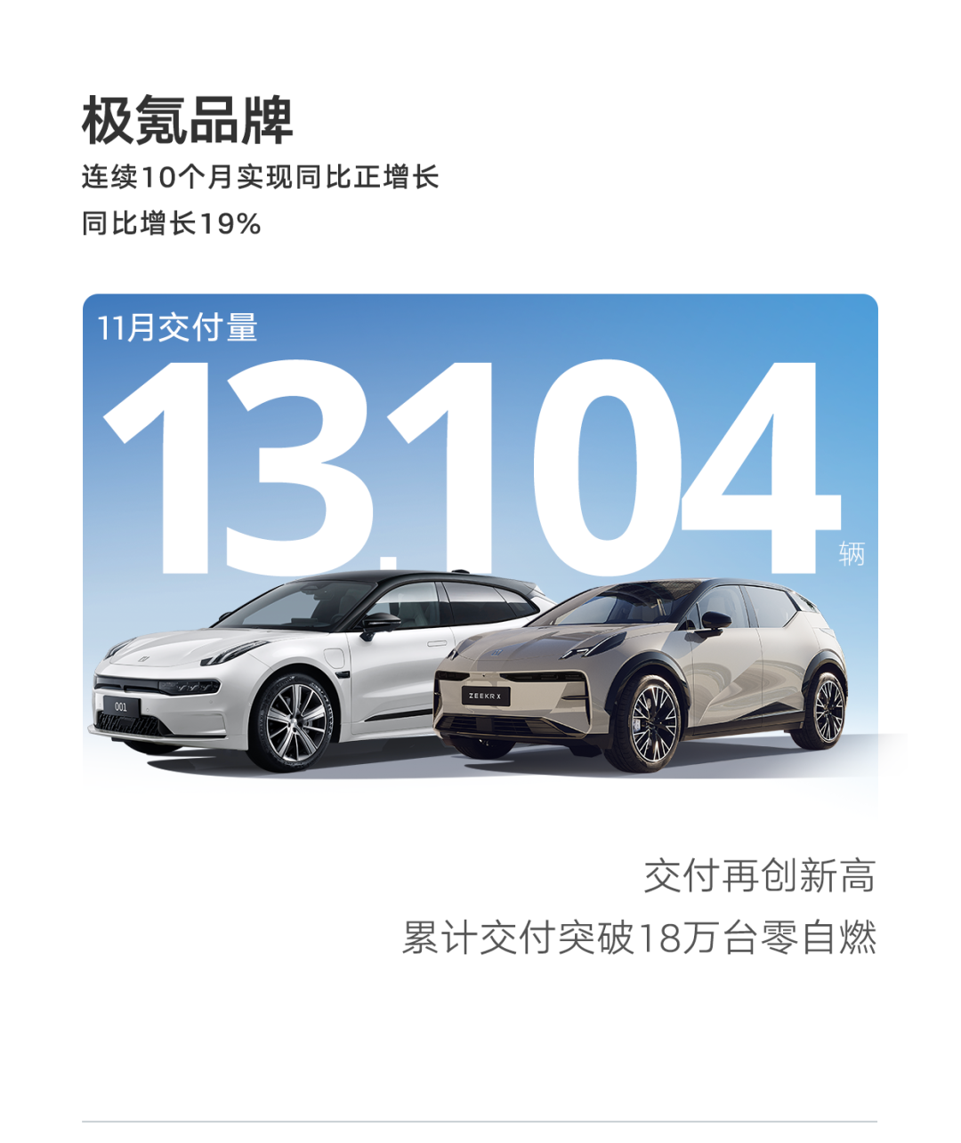 再创新高！吉利汽车11月销量突破20万辆，同比增长38%