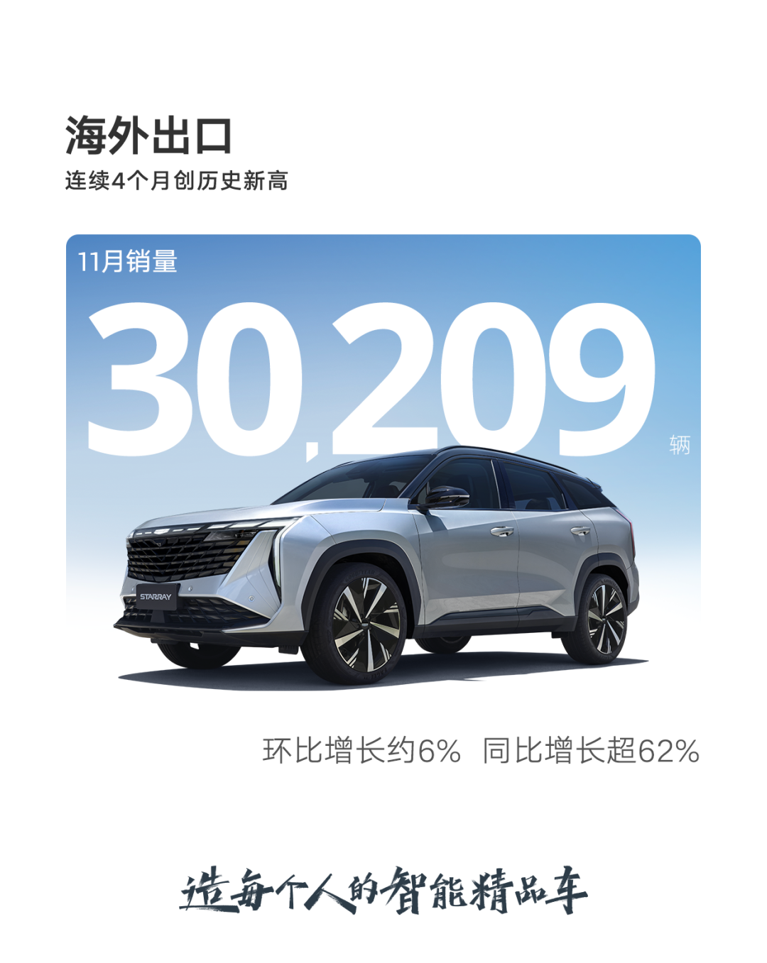 再创新高！吉利汽车11月销量突破20万辆，同比增长38%